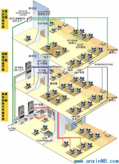 智能建筑綜合布線