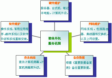 整體it外包服務(wù)范圍